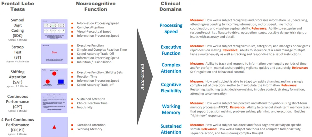 Frontal lobe tests and their neurocognitive function and clinical domains.