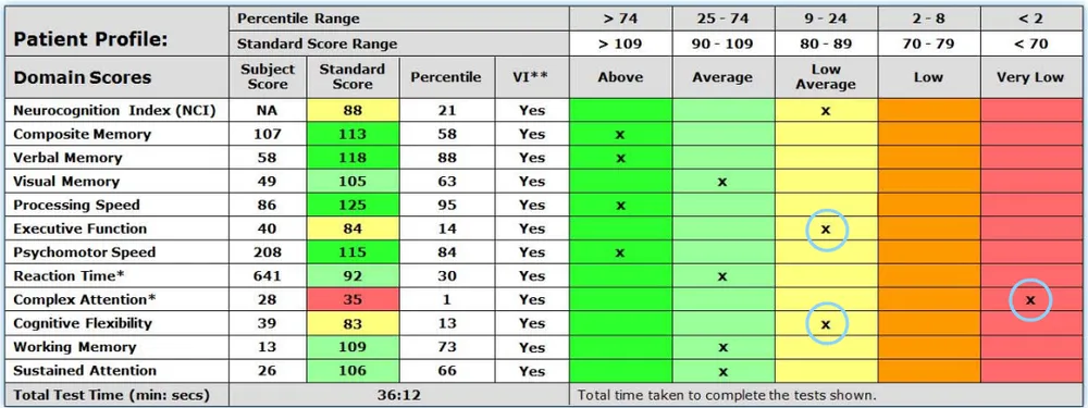 Patient cognitive function test scores and percentile ranges.